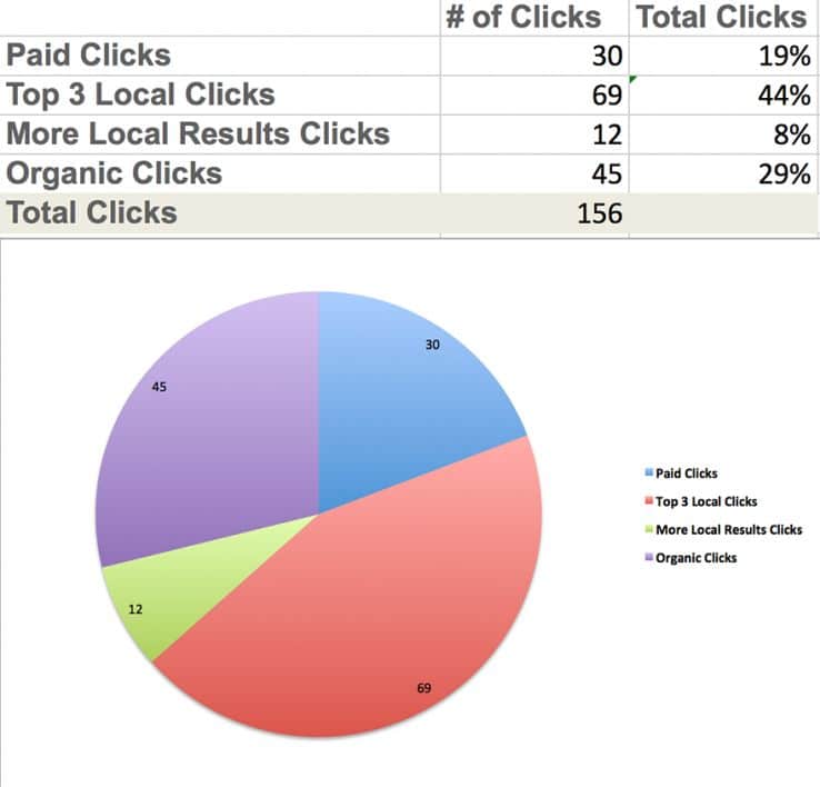 3 Incredible Tips To Help Your Local Business Rank Higher